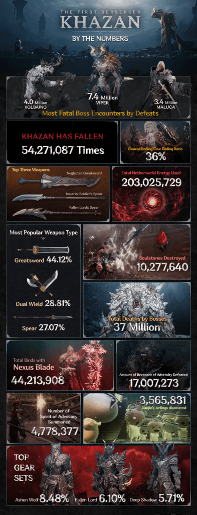 The First Berserker: Khazan - Apenas 36% dos jogadores fizeram o final verdadeiro!